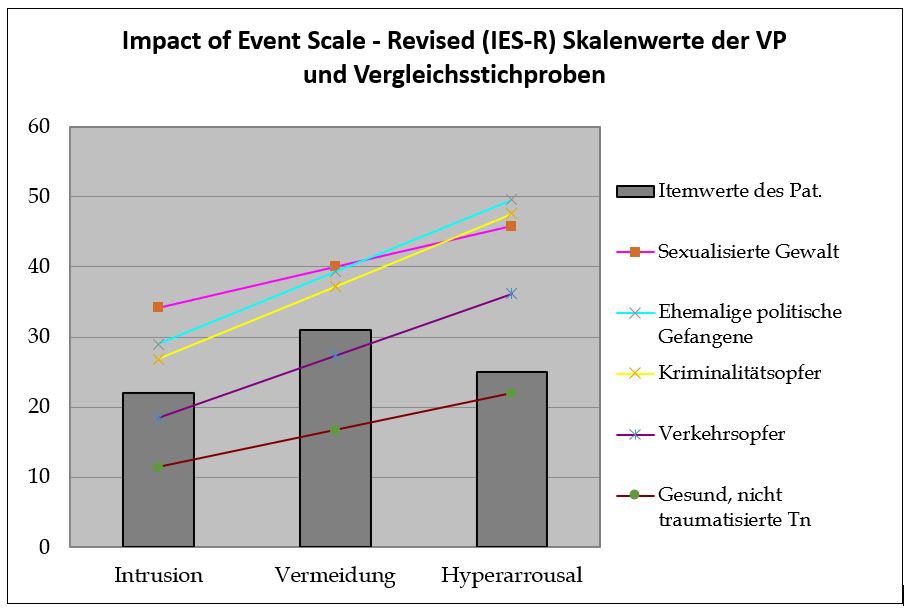 IES-R - Impact of Event Scale Revised
